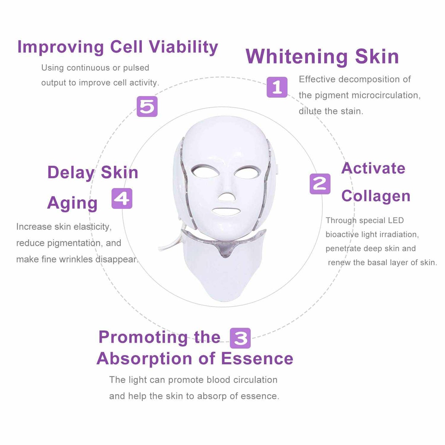 LED Facial Mask illustrating skin benefits including cell viability, whitening, collagen activation, essence absorption, and delay of skin aging with diagram labels.